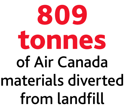 809 tonnes of materials diverted from landfill infographic