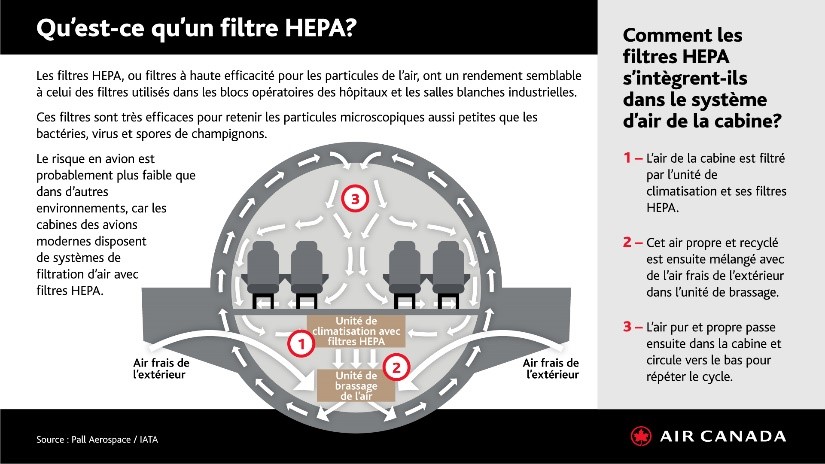 Qu’est-ce qu’un filtre HEPA?